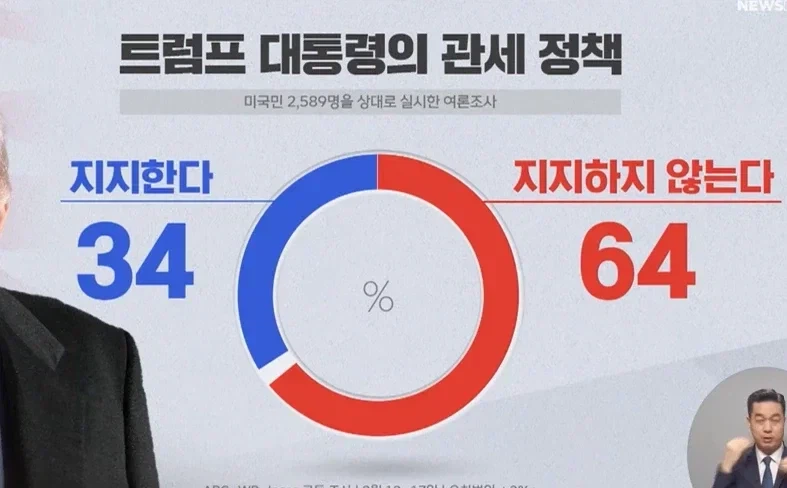 관세가 뭔지 알기 시작한 미국인들.jpg_2.webp