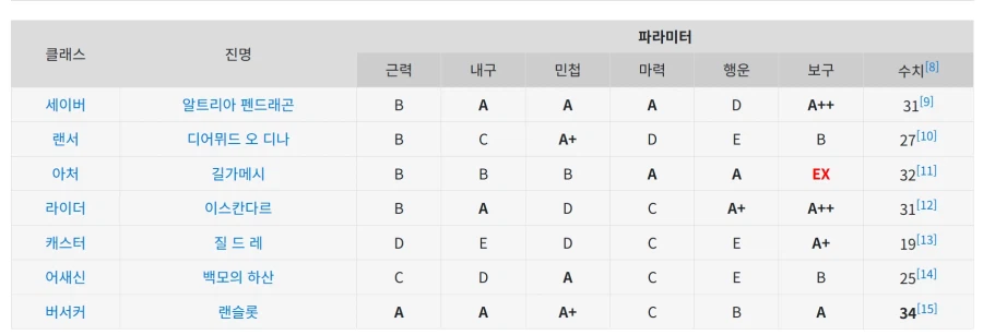 페이트)패러미터상 역대 가장 우수한 서번트&약한 서번트_1.webp