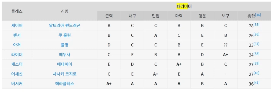 페이트)패러미터상 역대 가장 우수한 서번트&약한 서번트_2.webp