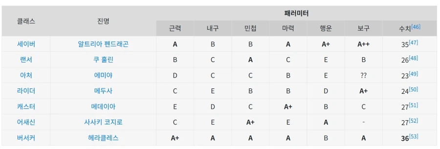 페이트)패러미터상 역대 가장 우수한 서번트&약한 서번트_3.webp