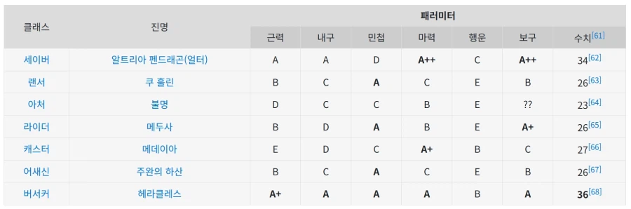 페이트)패러미터상 역대 가장 우수한 서번트&약한 서번트_4.webp