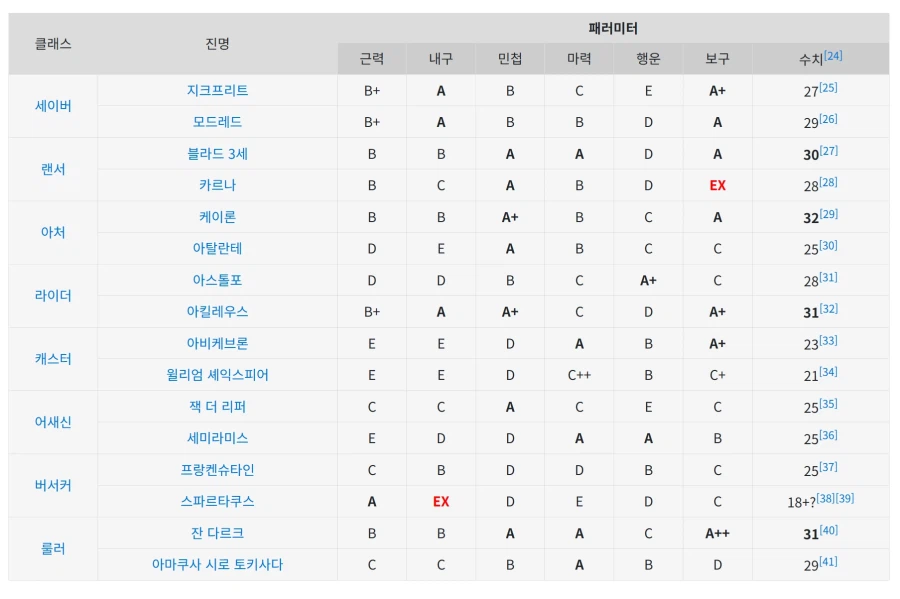 페이트)패러미터상 역대 가장 우수한 서번트&약한 서번트_5.webp