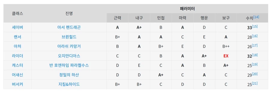 페이트)패러미터상 역대 가장 우수한 서번트&약한 서번트_6.webp