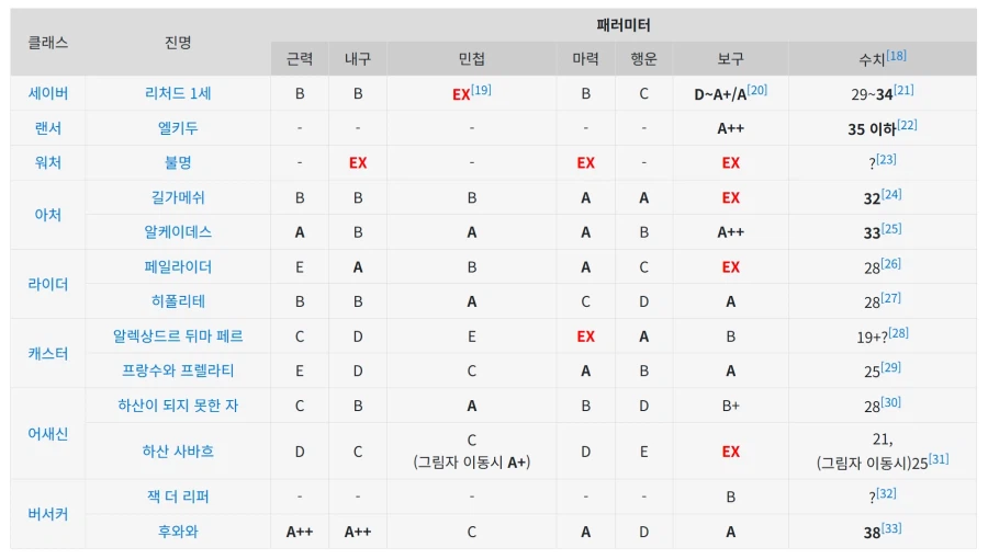 페이트)패러미터상 역대 가장 우수한 서번트&약한 서번트_7.webp