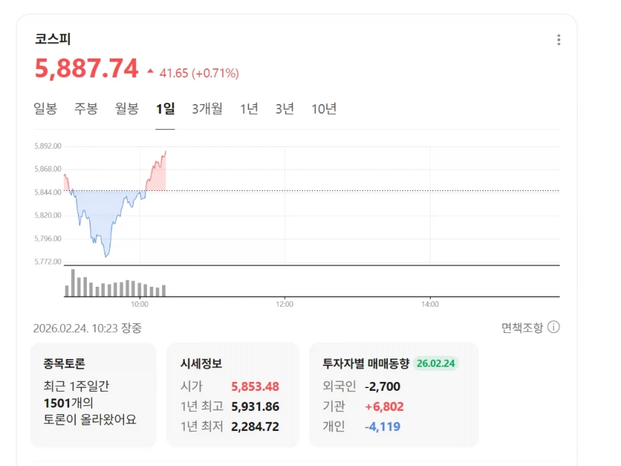 주식)코스피 장중 5800선 붕괴_1.webp