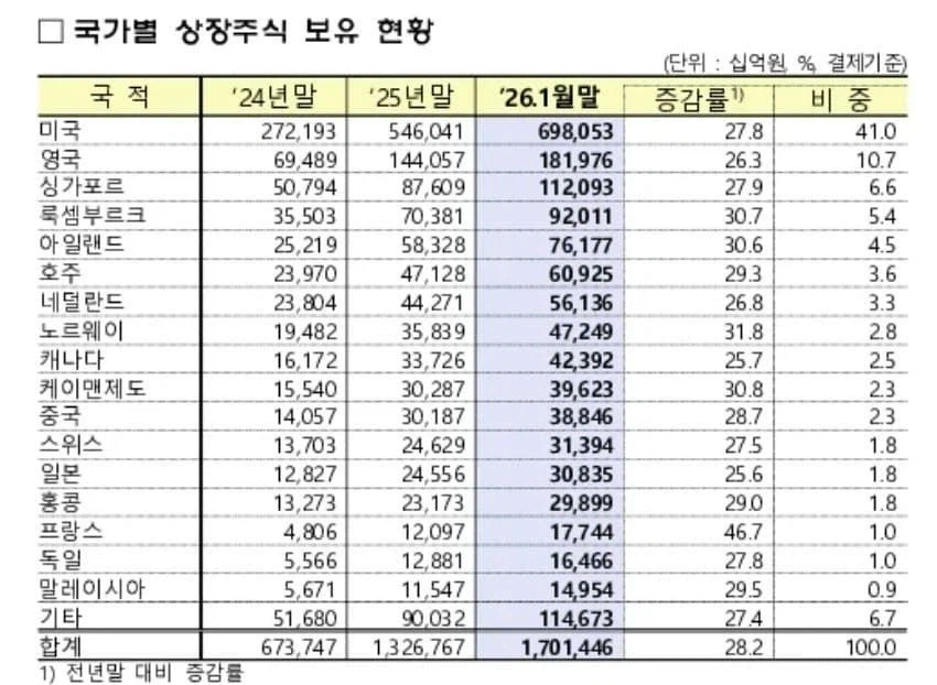 새끼들 투자의 1원칙 국장을 하지않는다._1.webp
