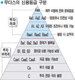 AI 빅테크들 실제 부채 수십조원 더 많을 수도 무디스 기업 신용등급 재평가 예고_1.webp