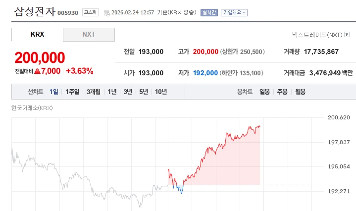 삼성전자, 신신신신신신고점 갱신_1.webp