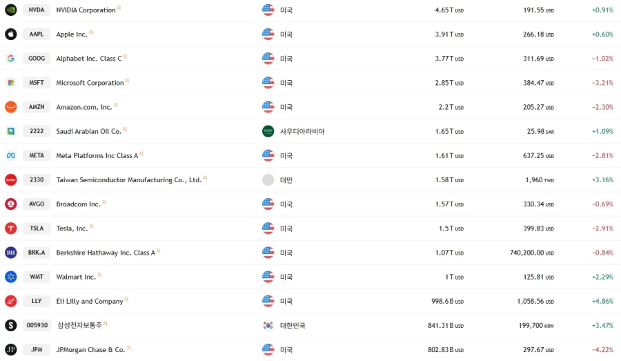 삼성전자 JP모건 따잇하고 세계 시가총액 14위 달성_1.webp