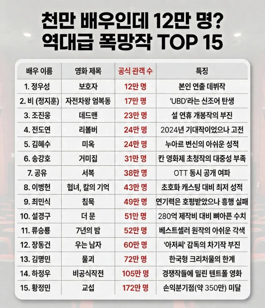 천만 배우들의 역대급 폭망작.jpg_1.webp