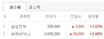 주식)삼전 20만 하이닉스 100만 찍고 장마감_1.webp