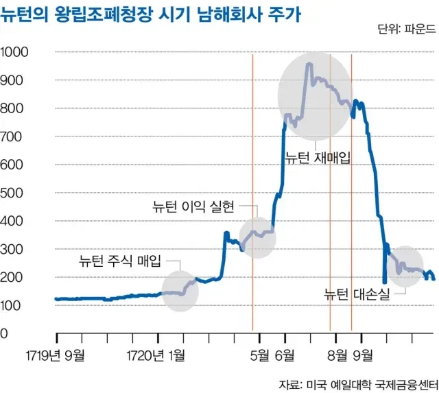 아무리 머리 좋아도 주식 잘한다는 보장은 없다는 증거.JPG_1.webp