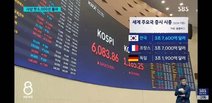 한국 주식 시총 독일, 프랑스 제침_1.webp
