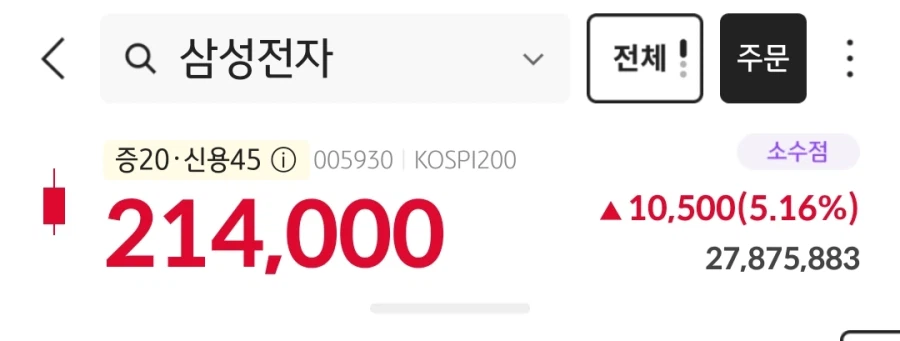 ?? : 삼전 20만에 들어갔는데 5%가 오름 ㅋㅋㅋ_1.webp