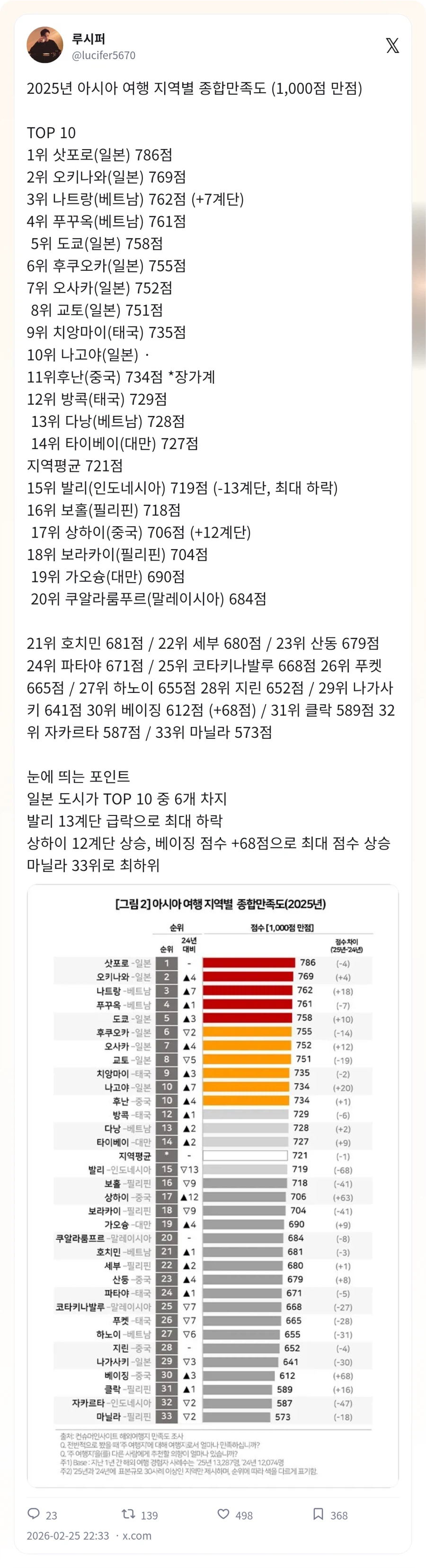 25년 아시아 여행 만족도 조사_1.webp