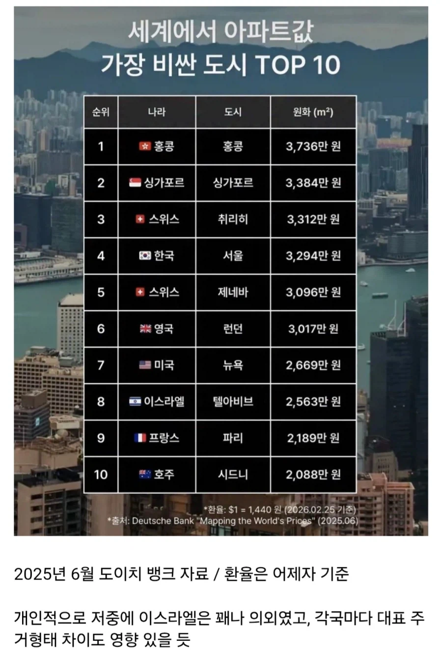 세계에서 아파트값 가장 비싼 도시 TOP 10_1.webp