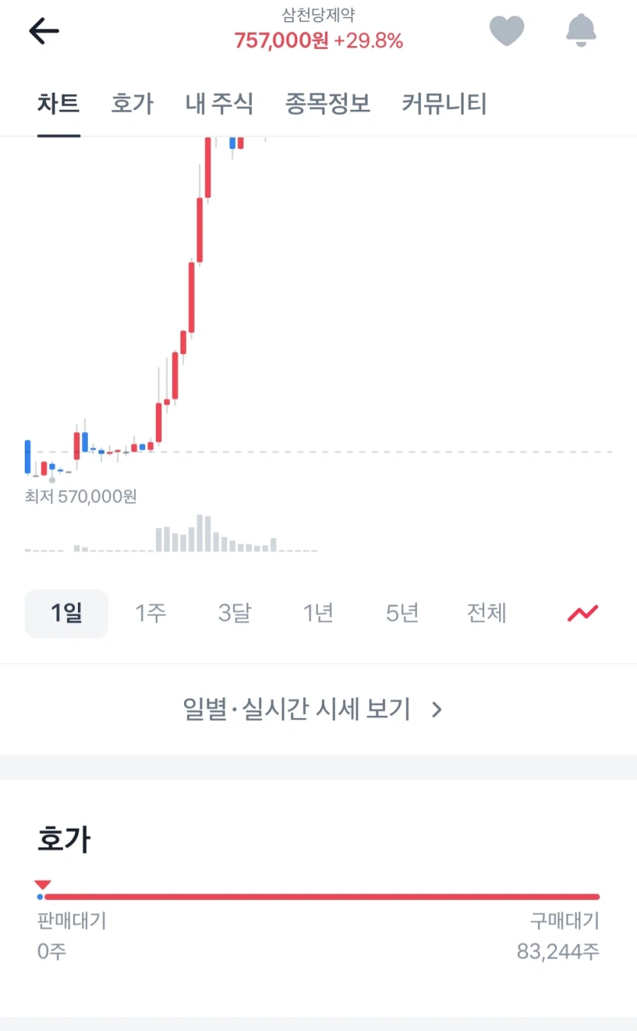 먹는 위고비 호재 터진 삼천당이 더 안오르는 이유_1.webp