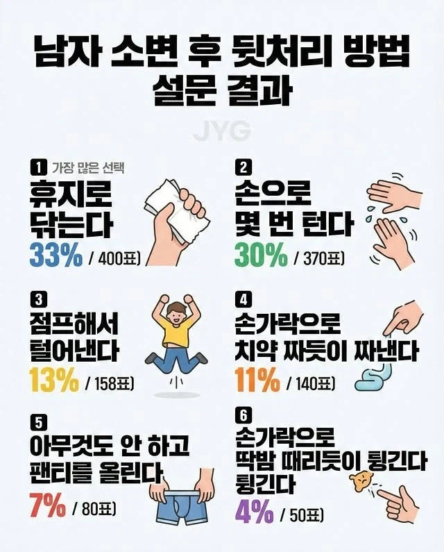 남자 소변 후 뒷처리 설문조사_1.webp