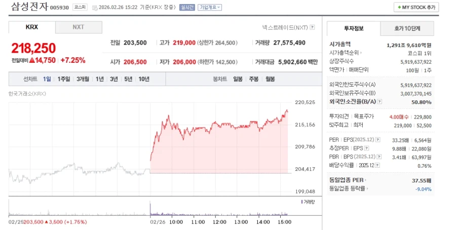 주식) 5만원에도 안사던 삼성전자를 20만원에 산다고.._1.webp