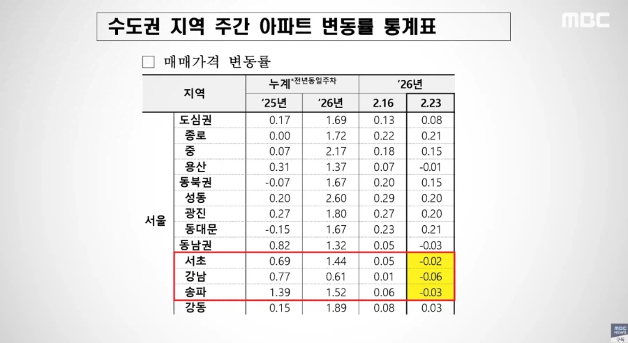 강남쪽 아파트도 하락세 전환했다고하네_3.webp