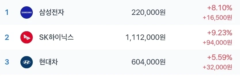 주식) 와 시총 1 2 3 위가 다같이 처 오르네_1.webp