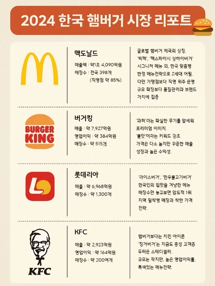 한국햄버거업체 매출순위_1.webp
