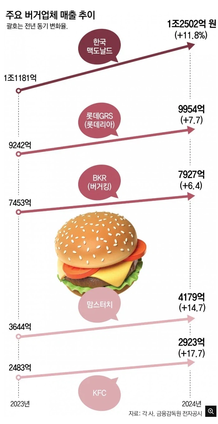 한국햄버거업체 매출순위_2.webp