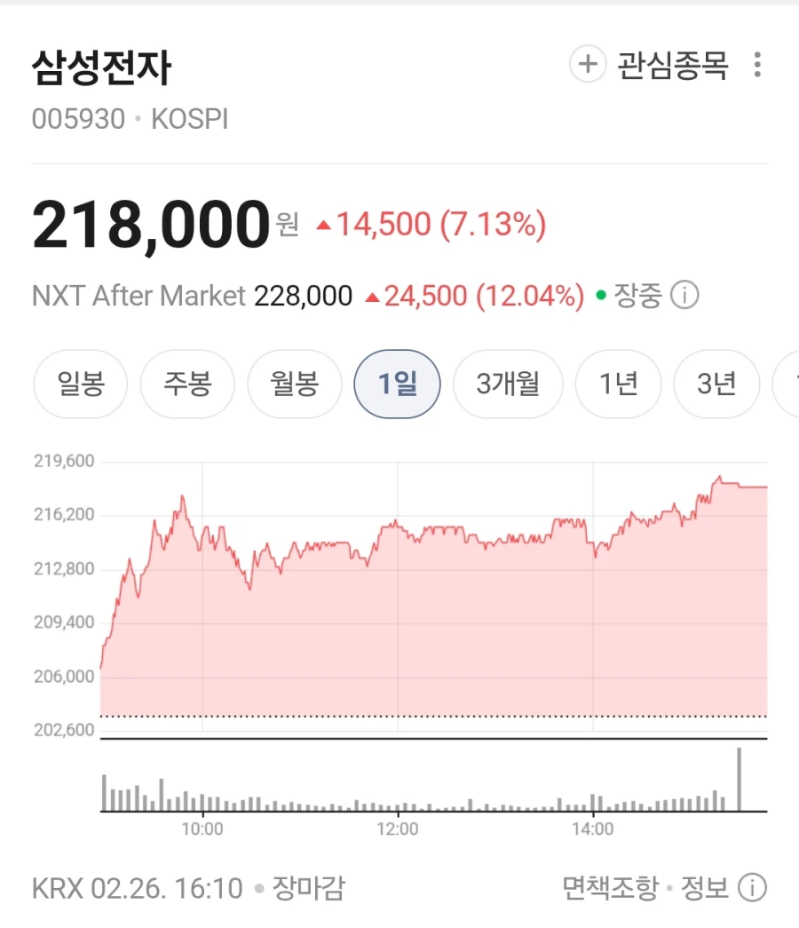 주식) 아니 19만원일때는 안사던 삼성전자를...!_2.webp