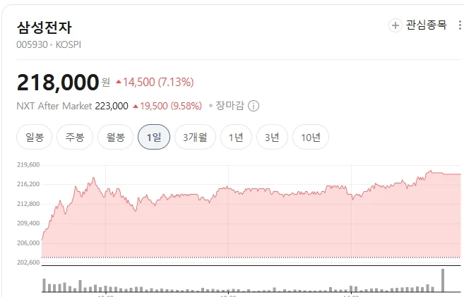 주식) 삼성 20만일때 들어가라고...?_1.webp