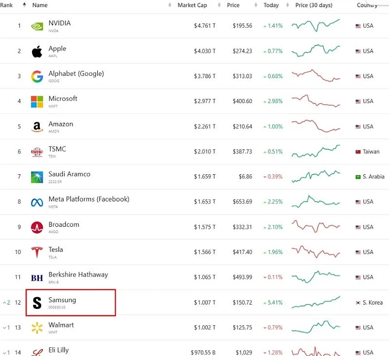 삼성전자 시총 1조달러 돌파, 세계 12위 등극_1.webp
