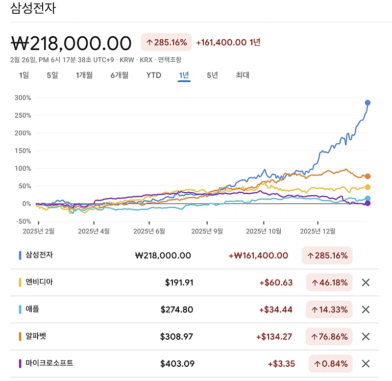 삼성전자 시총 1조달러 돌파, 세계 12위 등극_2.webp