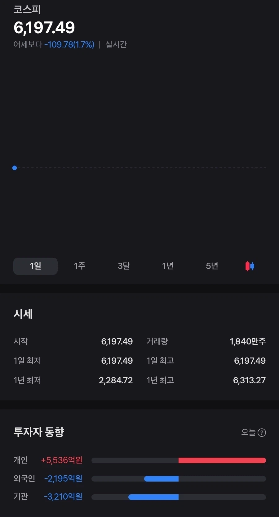 주식) 코스피 6200 붕괴_1.webp