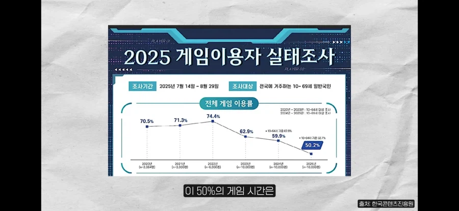 게임 이용자들이 줄어들고 있엉..._2.webp