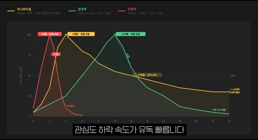 역대급으로 빨리 식은 두쫀쿠 열기_1.webp
