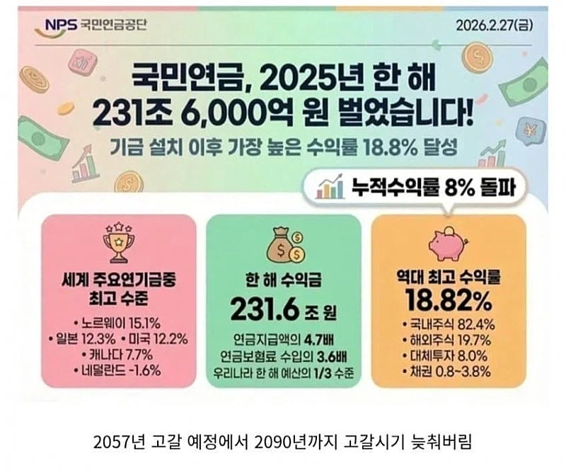 국민연금 2025년 231조 수익 ㄷㄷㄷ;;_1.webp
