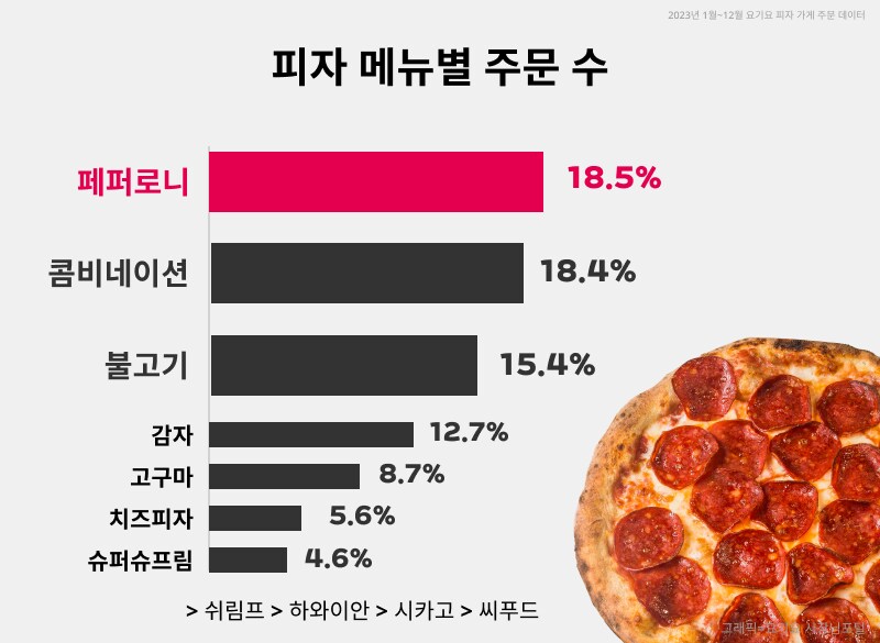 의외로 피자 메뉴별 주문수 1위_1.png