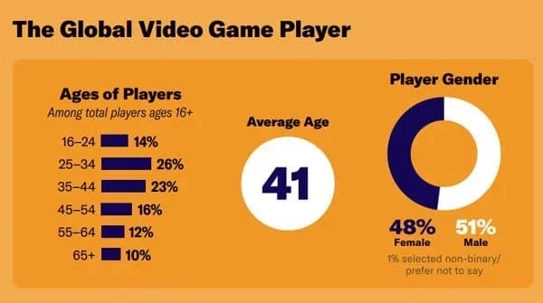 콘솔 게이머 평균 나이 41세 돌파_1.webp