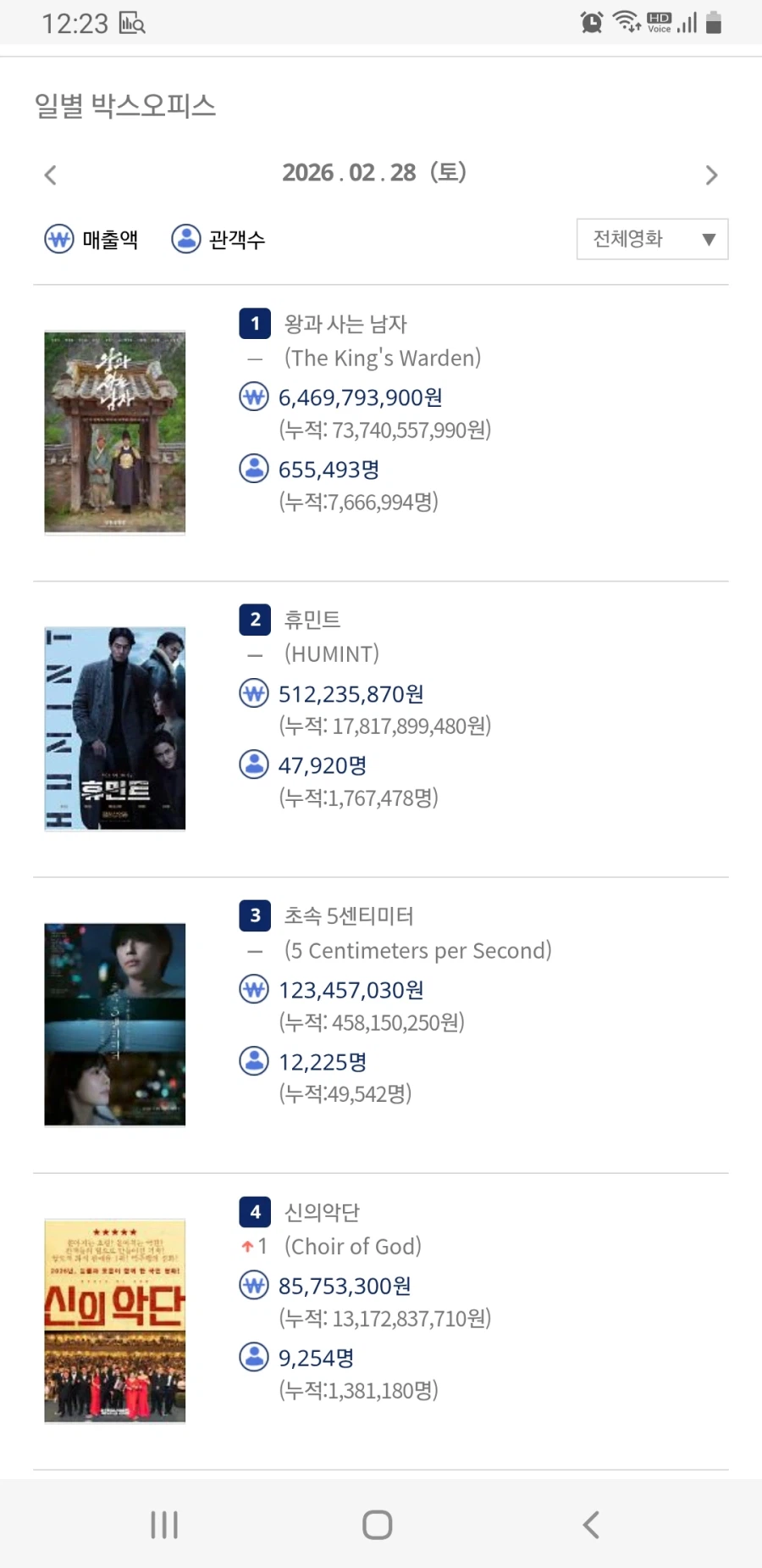 왕사남 4주차 일일관객 65만ㄷㄷ_1.webp