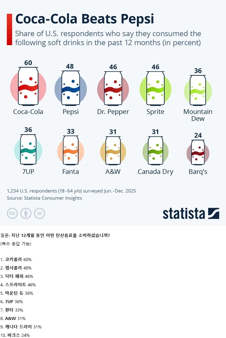 미국인들이 좋아하는 탄산음료 순위_1.webp