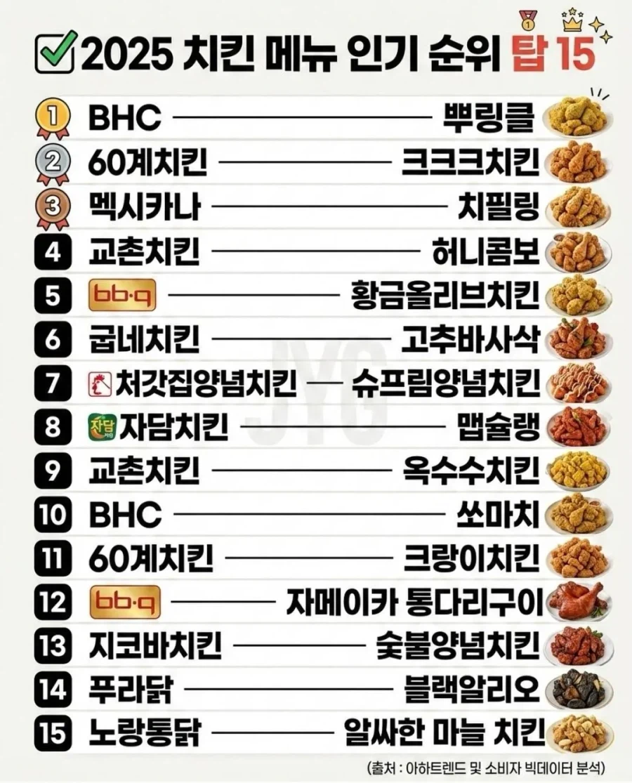 2025 치킨 메뉴 인기 순위 탑15_1.webp