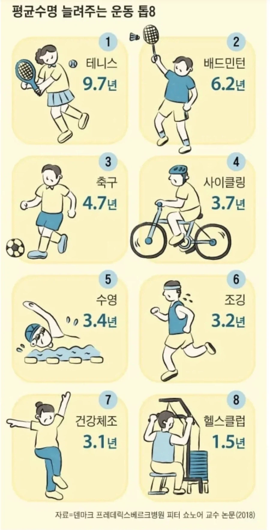 평균수명 늘려주는 운동 톱8.jpg_1.webp