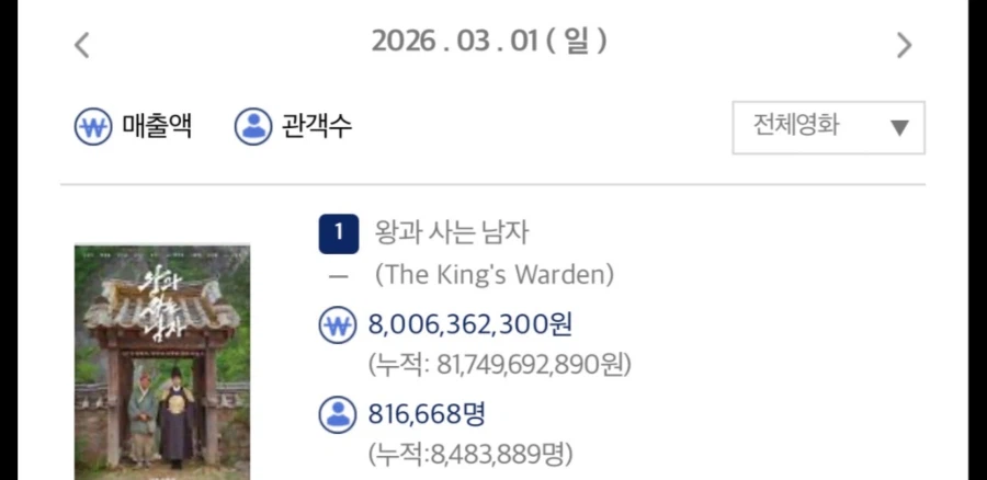 왕사남 일일관객 81만ㄷㄷ_1.webp
