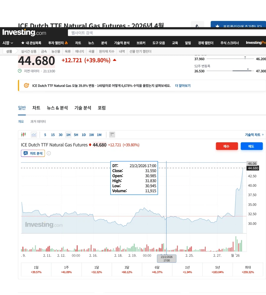 유럽 천연가스 선물가격 +39%_1.webp