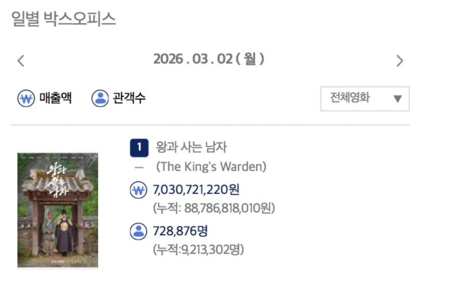 왕과사는 남자 900만 돌파_1.webp