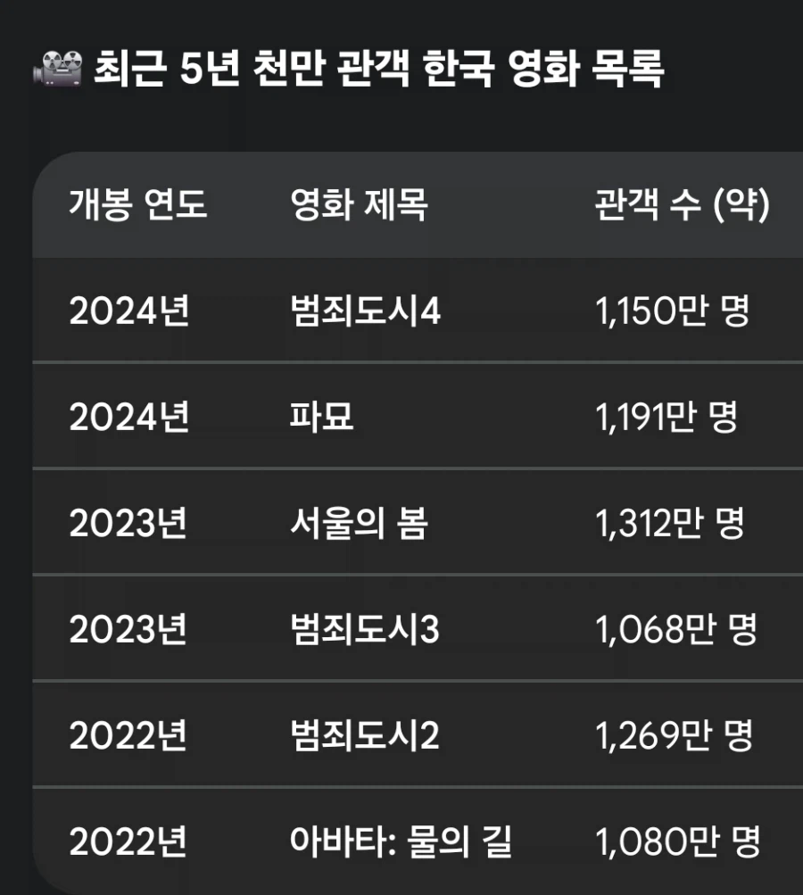 1천만 이상 동원한 한국영화 목록_1.webp