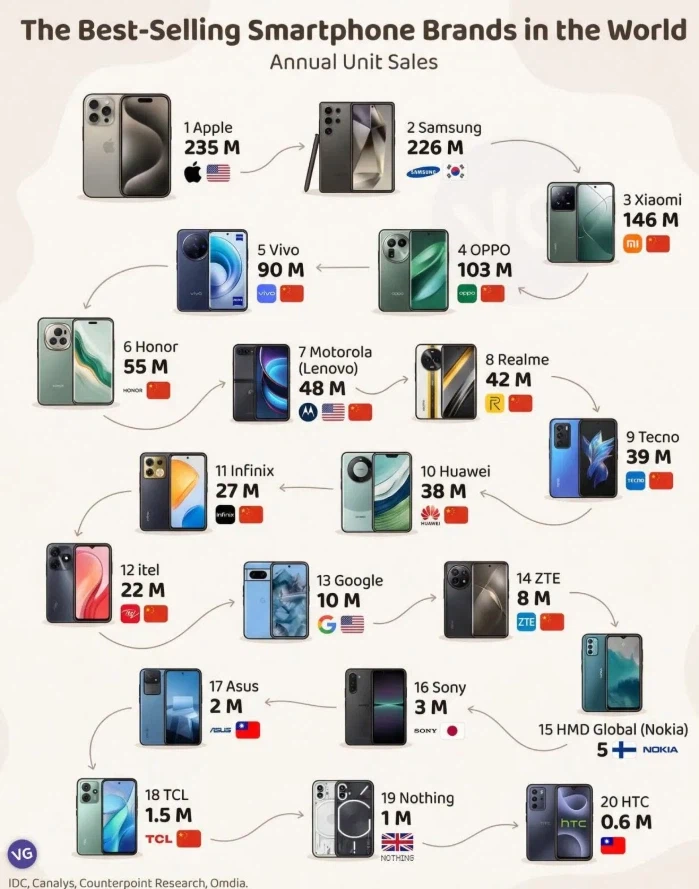 세계에서 가장 많이 팔린 스마트폰 브랜드_1.webp