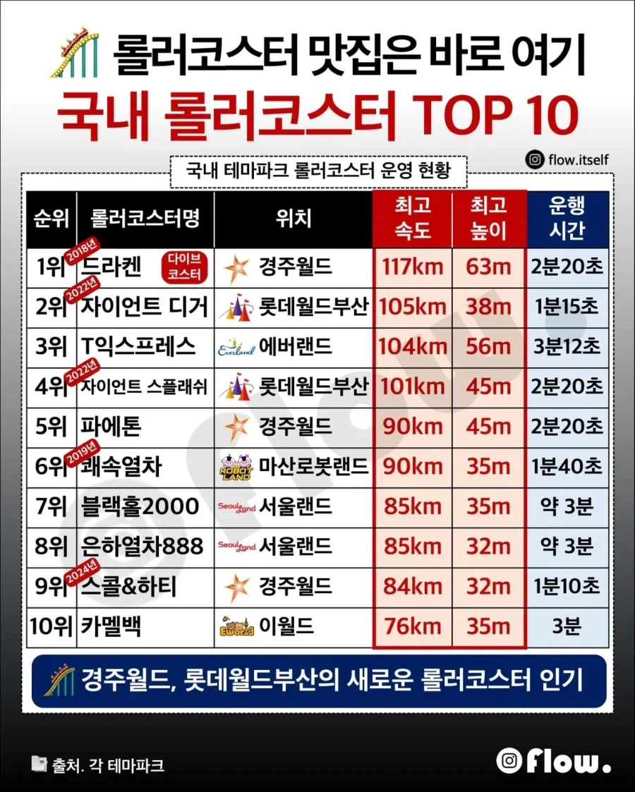 국내 롤러코스터 순위보고 놀란 지방사람 특)_1.webp