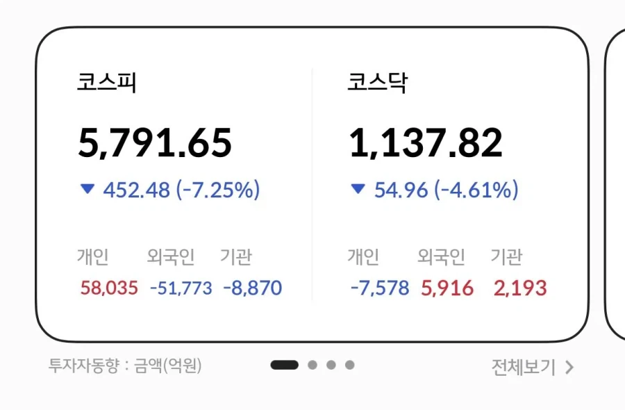 주식)코스피 5791로 장마감 7퍼 이상 급락 .jpg_1.webp
