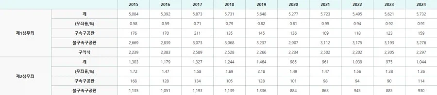 우리나라 유죄율이 처음으로 99% 아래로 떨어짐_1.webp