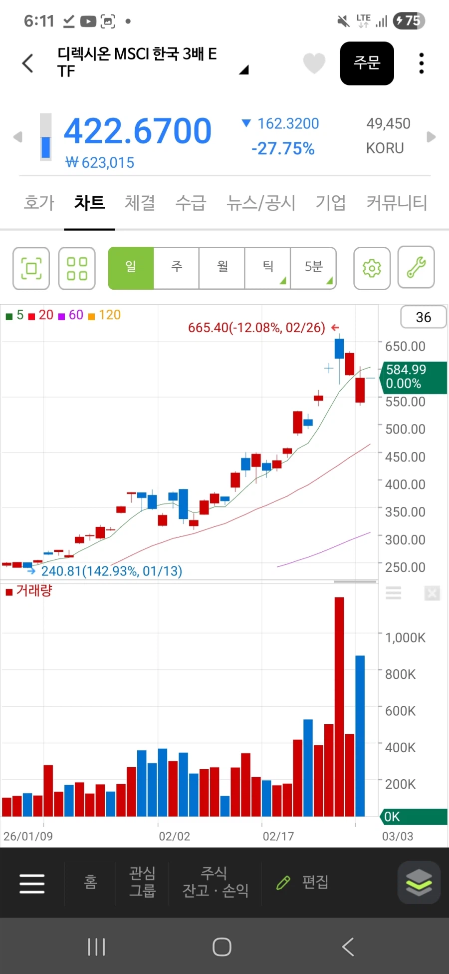 주식)코스피 3배 추종 -27%ㄷㄷㄷ_1.webp